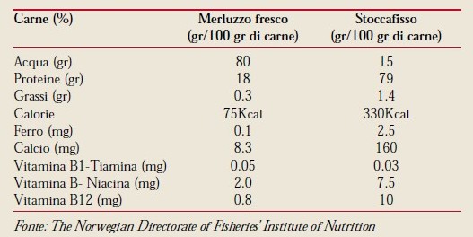 Valori nutrizionali stoccafisso